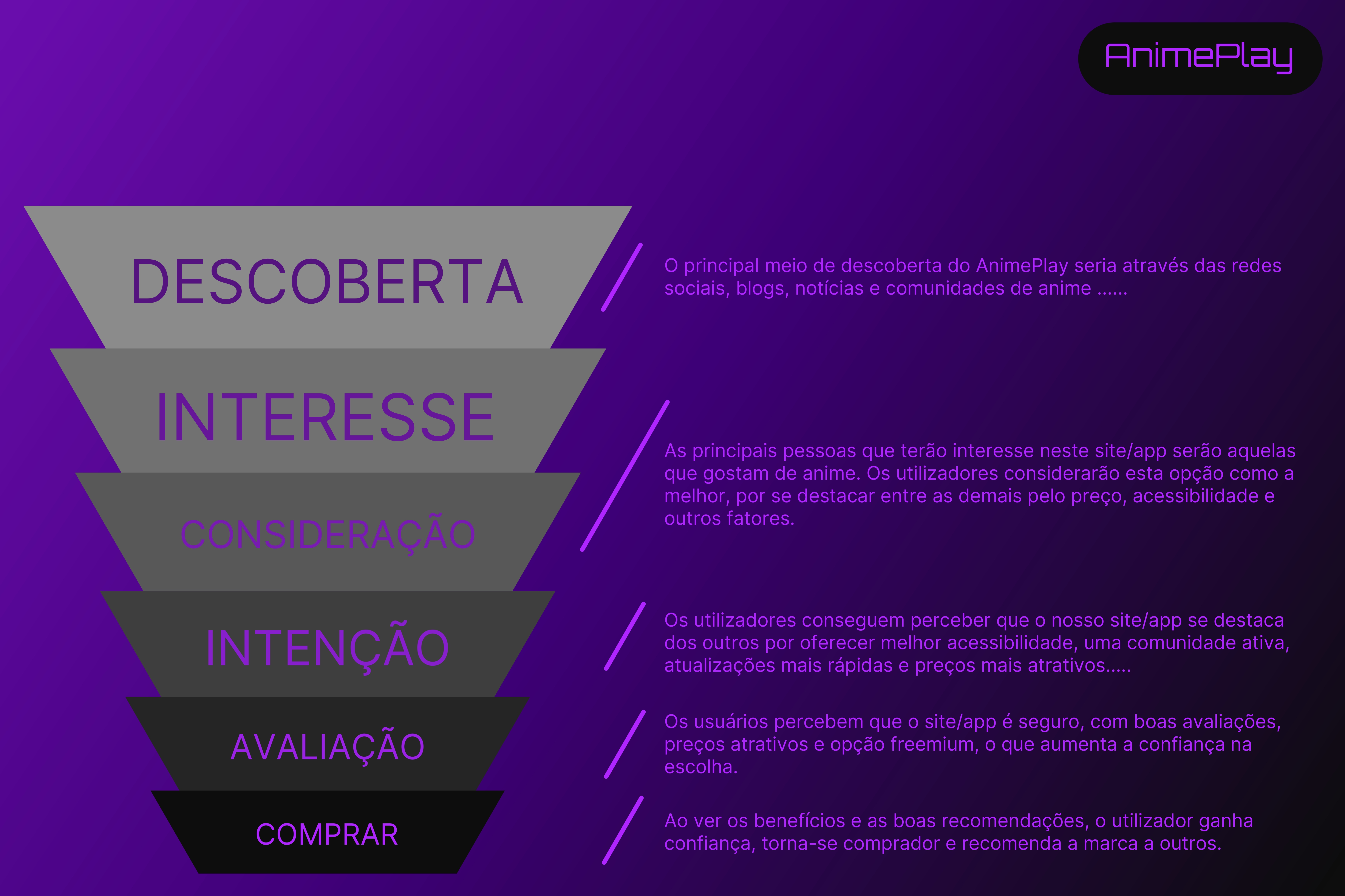 Funil de Conversão